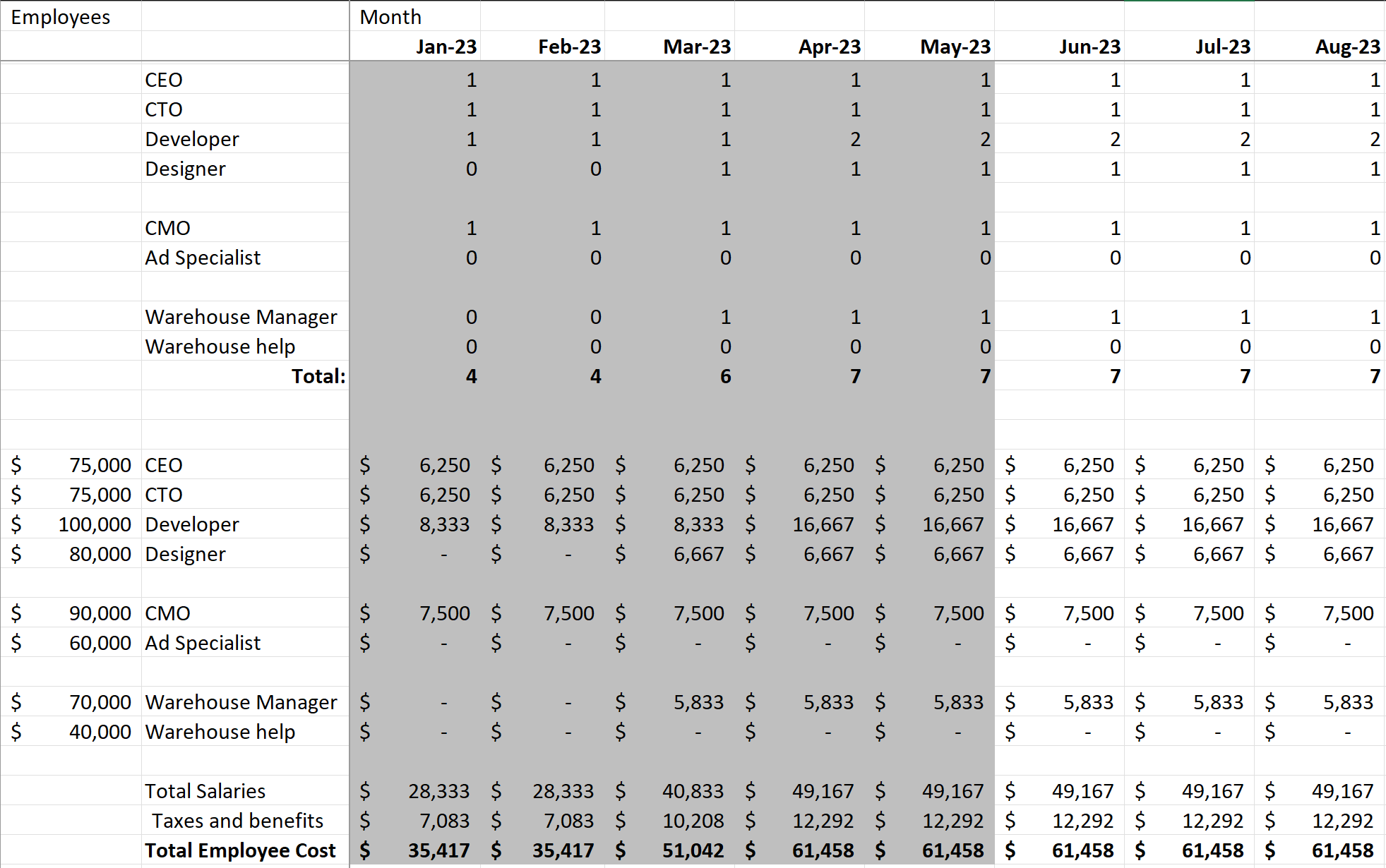 Employee Costs